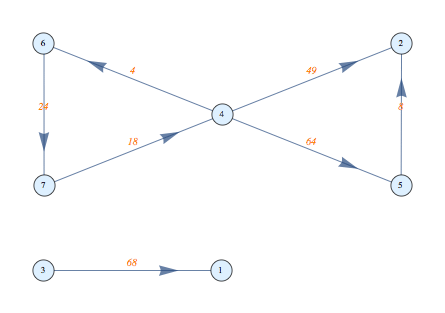 Discrete Calculus on Graphs - Graph Consulting