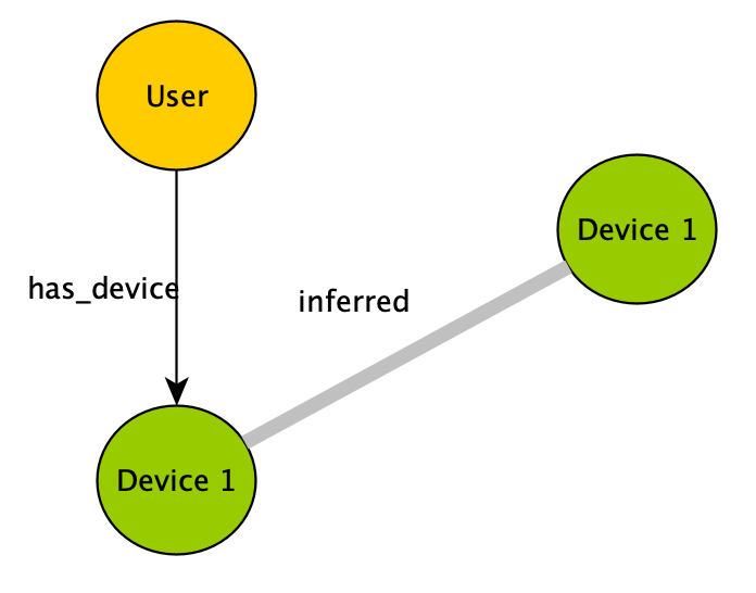 Inferred affinity