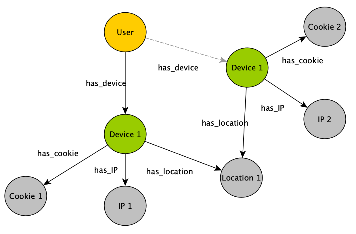 Inferred identity